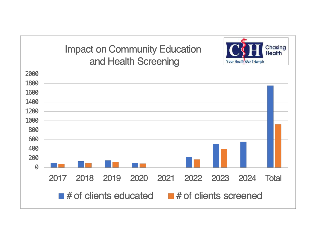 Cumulative 2024 Community Education and Screening