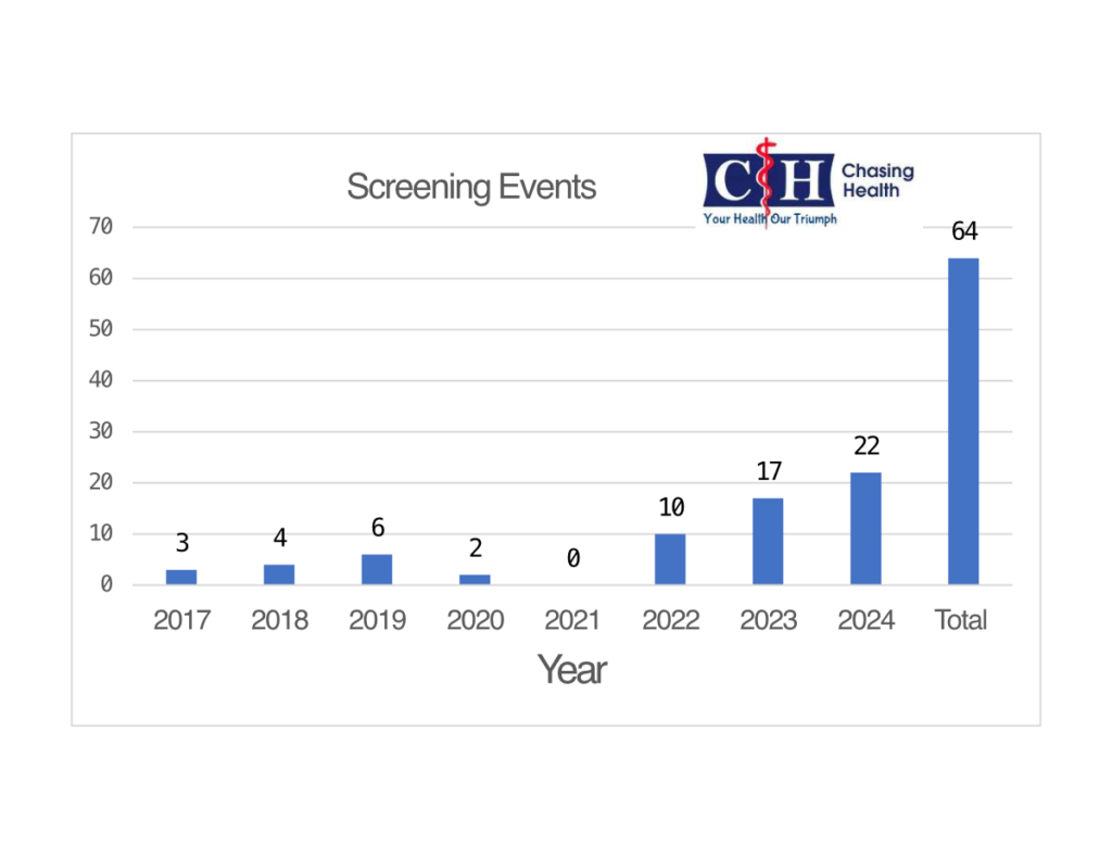 Cumulative 2024 Community Screening Events